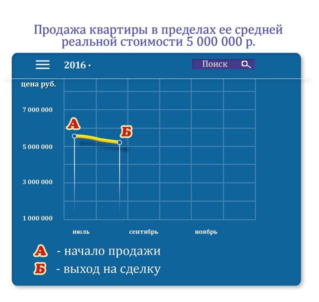 Оценка квартиры в Зеленограде